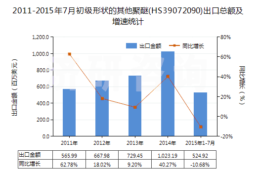 2011-2015年7月初級(jí)形狀的其他聚醚(HS39072090)出口總額及增速統(tǒng)計(jì)